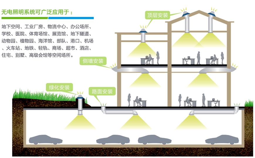 无电照明系统应用场所